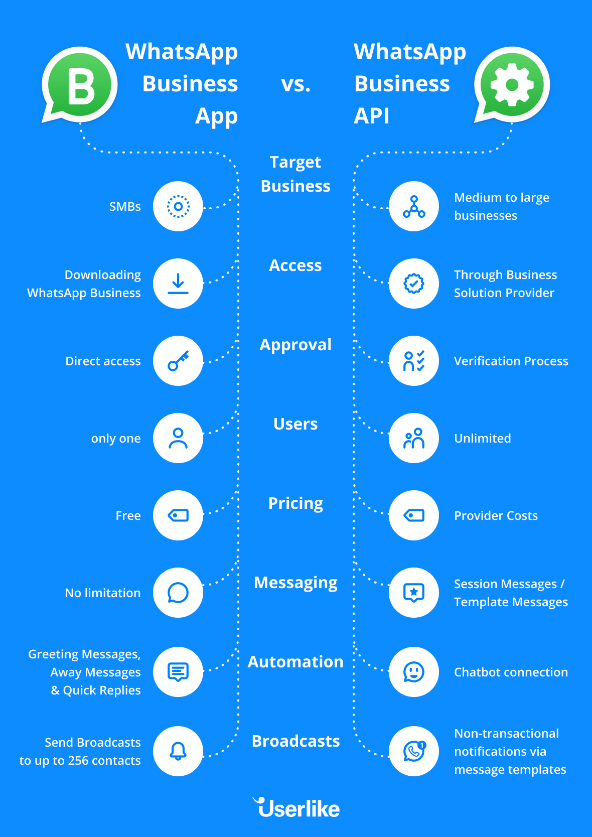 infographic of whatsapp business api vs whatsapp business app